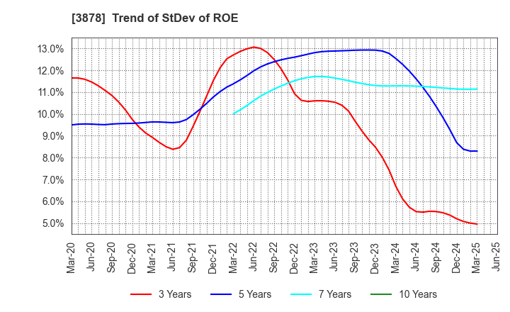 3878 TOMOEGAWA CORPORATION: Trend of StDev of ROE