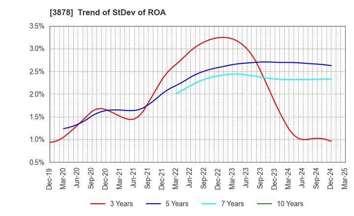 3878 TOMOEGAWA CORPORATION: Trend of StDev of ROA