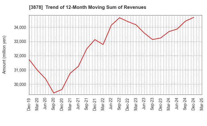3878 TOMOEGAWA CORPORATION: Trend of 12-Month Moving Sum of Revenues