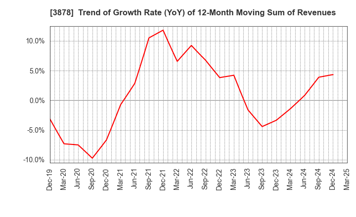3878 TOMOEGAWA CORPORATION: Trend of Growth Rate (YoY) of 12-Month Moving Sum of Revenues