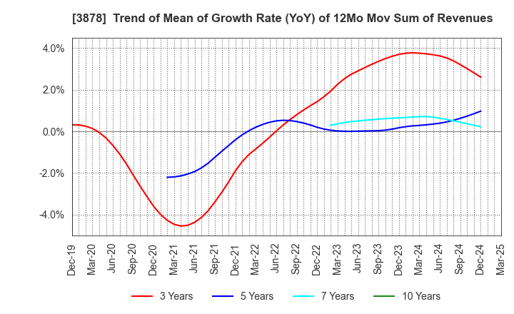 3878 TOMOEGAWA CORPORATION: Trend of Mean of Growth Rate (YoY) of 12Mo Mov Sum of Revenues