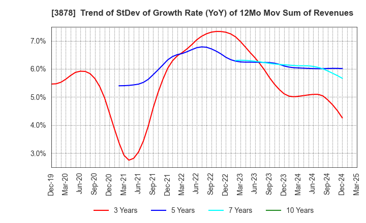 3878 TOMOEGAWA CORPORATION: Trend of StDev of Growth Rate (YoY) of 12Mo Mov Sum of Revenues