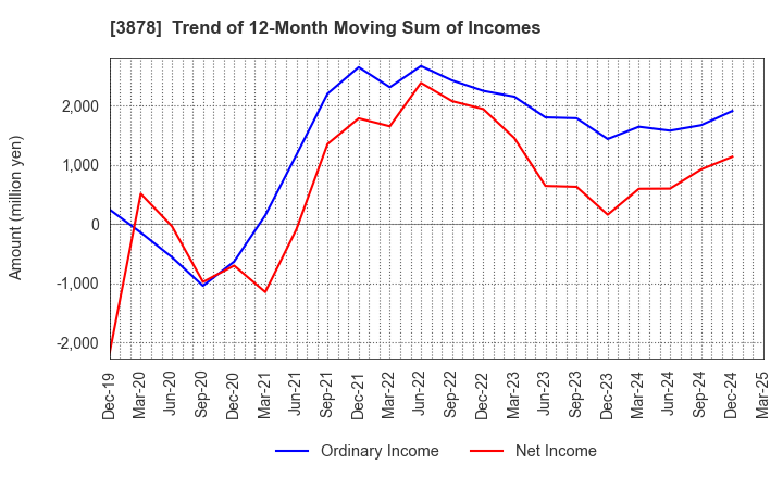 3878 TOMOEGAWA CORPORATION: Trend of 12-Month Moving Sum of Incomes