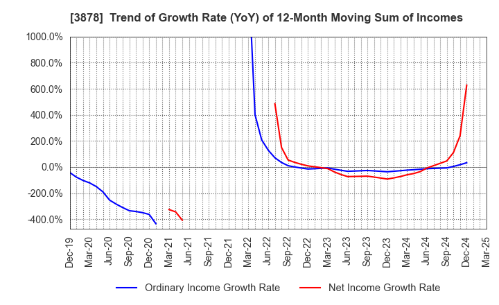 3878 TOMOEGAWA CORPORATION: Trend of Growth Rate (YoY) of 12-Month Moving Sum of Incomes