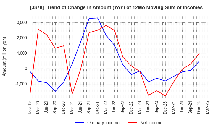 3878 TOMOEGAWA CORPORATION: Trend of Change in Amount (YoY) of 12Mo Moving Sum of Incomes