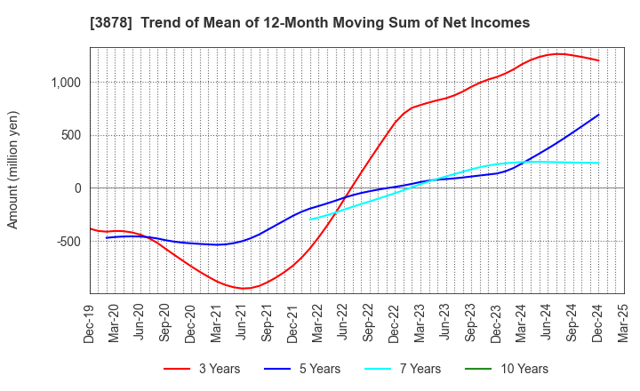 3878 TOMOEGAWA CORPORATION: Trend of Mean of 12-Month Moving Sum of Net Incomes