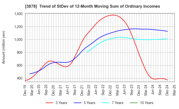 3878 TOMOEGAWA CORPORATION: Trend of StDev of 12-Month Moving Sum of Ordinary Incomes