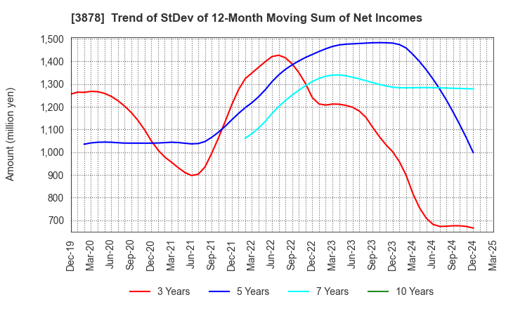 3878 TOMOEGAWA CORPORATION: Trend of StDev of 12-Month Moving Sum of Net Incomes