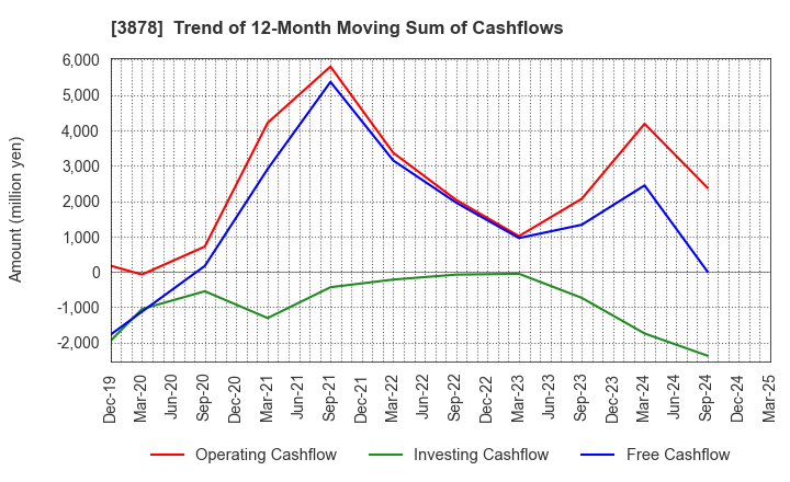 3878 TOMOEGAWA CORPORATION: Trend of 12-Month Moving Sum of Cashflows