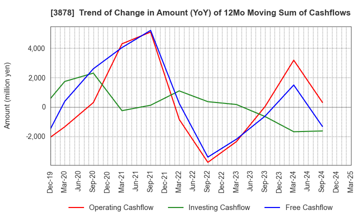 3878 TOMOEGAWA CORPORATION: Trend of Change in Amount (YoY) of 12Mo Moving Sum of Cashflows