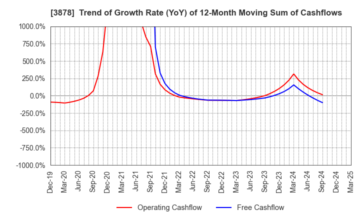 3878 TOMOEGAWA CORPORATION: Trend of Growth Rate (YoY) of 12-Month Moving Sum of Cashflows