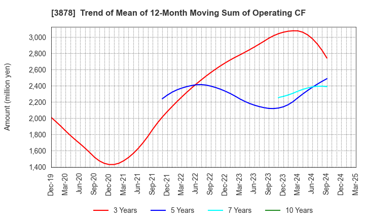 3878 TOMOEGAWA CORPORATION: Trend of Mean of 12-Month Moving Sum of Operating CF