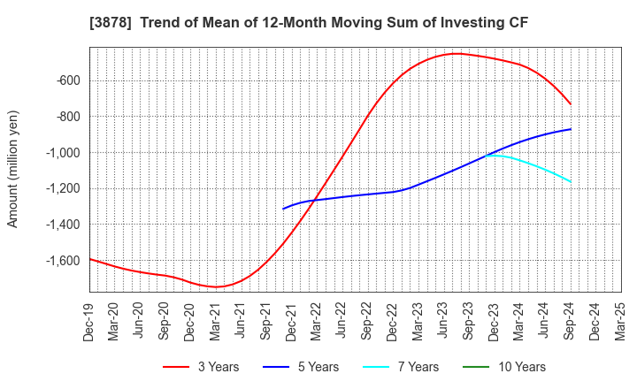 3878 TOMOEGAWA CORPORATION: Trend of Mean of 12-Month Moving Sum of Investing CF