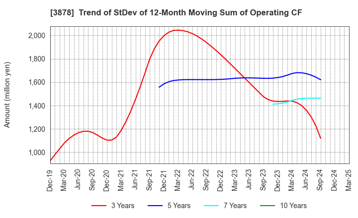 3878 TOMOEGAWA CORPORATION: Trend of StDev of 12-Month Moving Sum of Operating CF