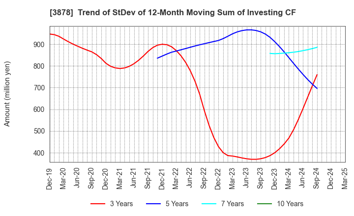 3878 TOMOEGAWA CORPORATION: Trend of StDev of 12-Month Moving Sum of Investing CF