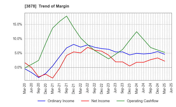 3878 TOMOEGAWA CORPORATION: Trend of Margin