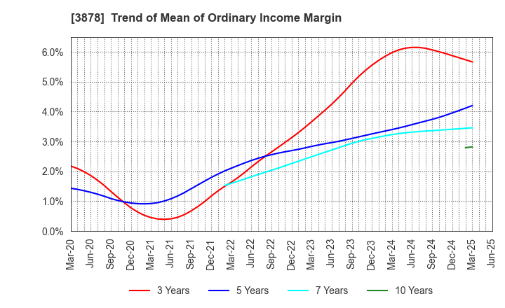 3878 TOMOEGAWA CORPORATION: Trend of Mean of Ordinary Income Margin