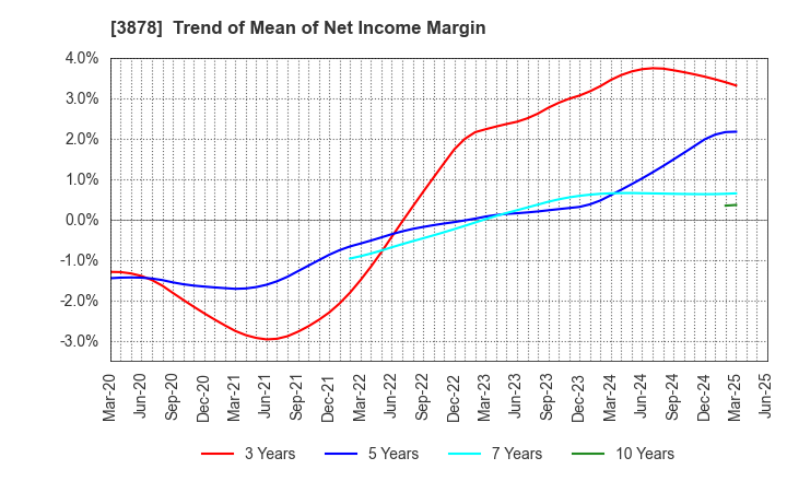 3878 TOMOEGAWA CORPORATION: Trend of Mean of Net Income Margin