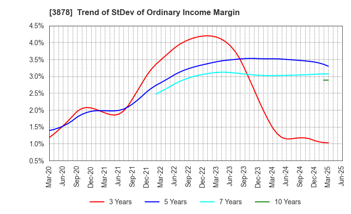 3878 TOMOEGAWA CORPORATION: Trend of StDev of Ordinary Income Margin