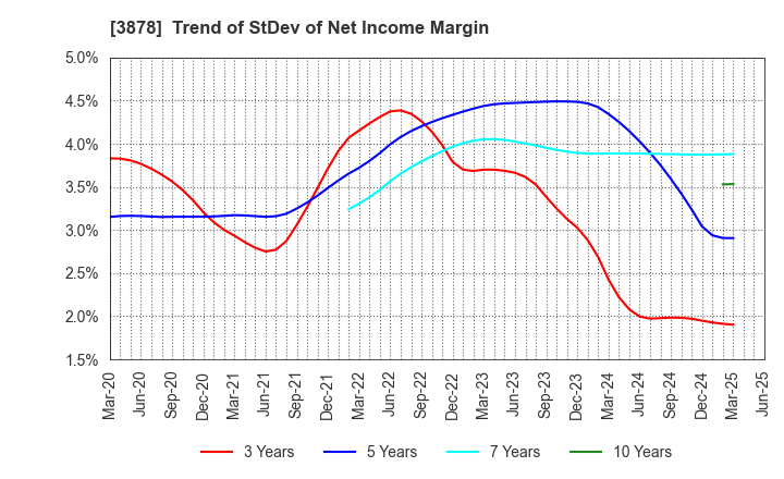 3878 TOMOEGAWA CORPORATION: Trend of StDev of Net Income Margin