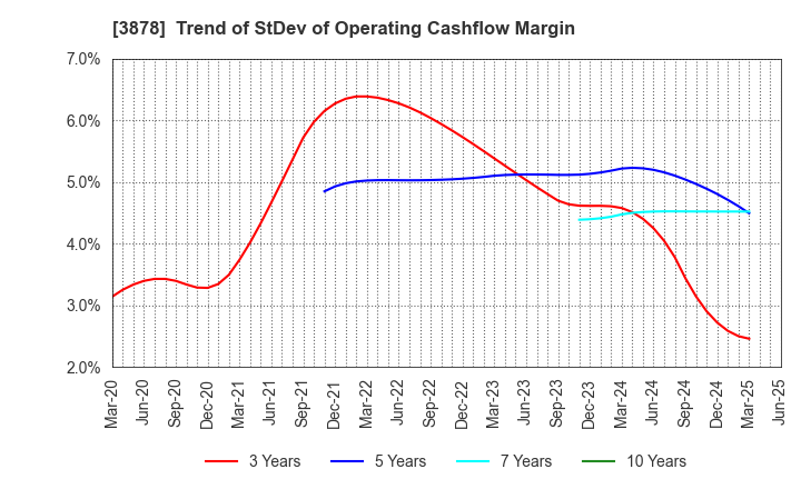 3878 TOMOEGAWA CORPORATION: Trend of StDev of Operating Cashflow Margin