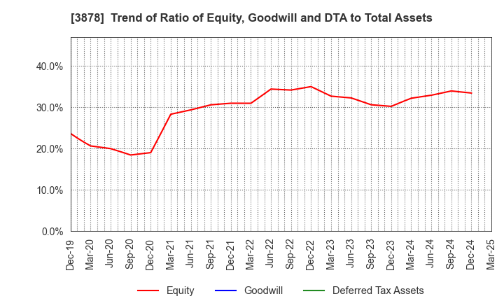 3878 TOMOEGAWA CORPORATION: Trend of Ratio of Equity, Goodwill and DTA to Total Assets