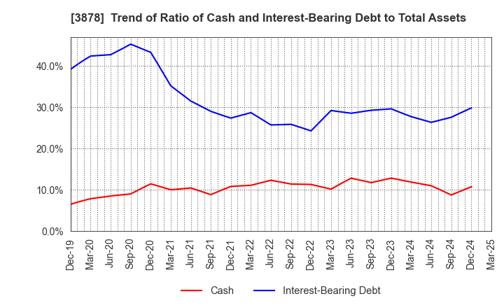 3878 TOMOEGAWA CORPORATION: Trend of Ratio of Cash and Interest-Bearing Debt to Total Assets