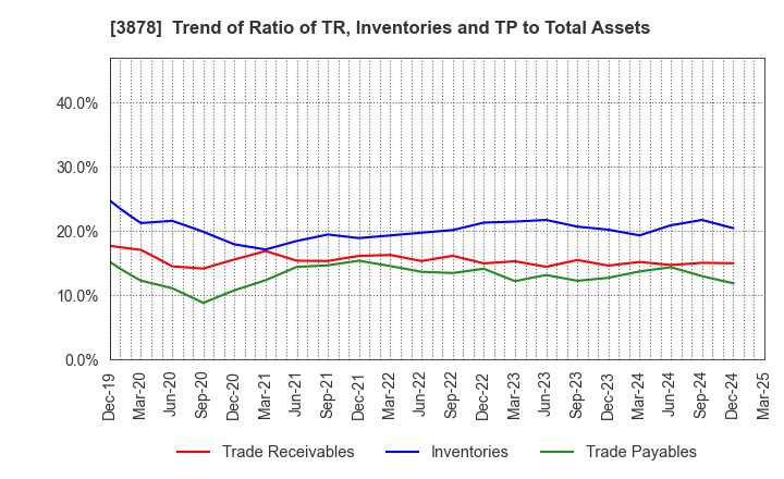 3878 TOMOEGAWA CORPORATION: Trend of Ratio of TR, Inventories and TP to Total Assets
