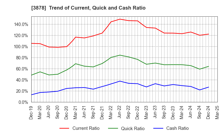 3878 TOMOEGAWA CORPORATION: Trend of Current, Quick and Cash Ratio