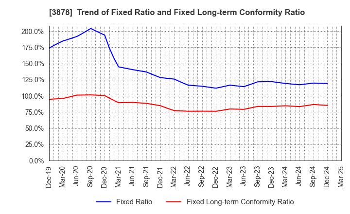 3878 TOMOEGAWA CORPORATION: Trend of Fixed Ratio and Fixed Long-term Conformity Ratio