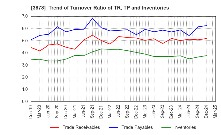 3878 TOMOEGAWA CORPORATION: Trend of Turnover Ratio of TR, TP and Inventories