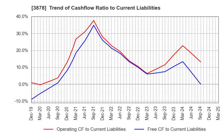 3878 TOMOEGAWA CORPORATION: Trend of Cashflow Ratio to Current Liabilities