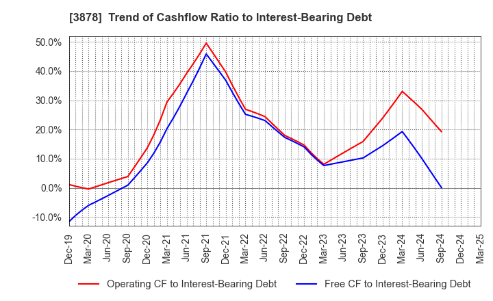 3878 TOMOEGAWA CORPORATION: Trend of Cashflow Ratio to Interest-Bearing Debt