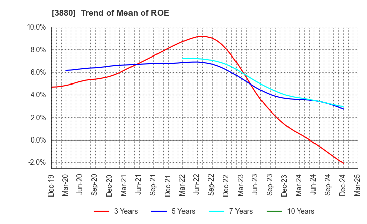 3880 Daio Paper Corporation: Trend of Mean of ROE