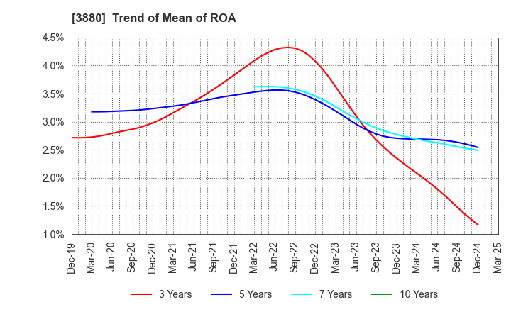 3880 Daio Paper Corporation: Trend of Mean of ROA