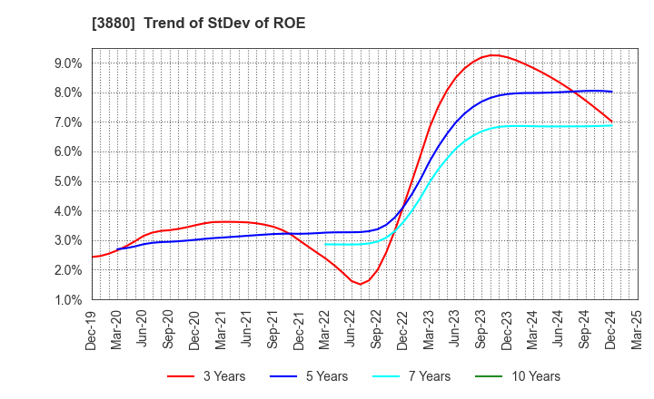 3880 Daio Paper Corporation: Trend of StDev of ROE