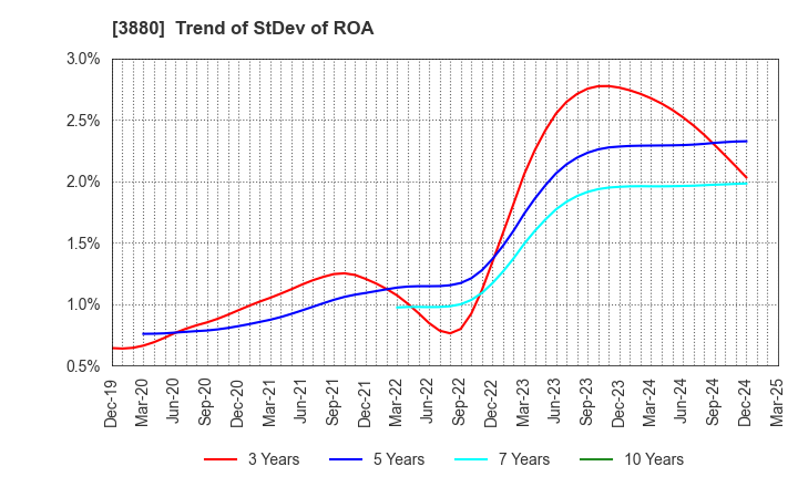 3880 Daio Paper Corporation: Trend of StDev of ROA
