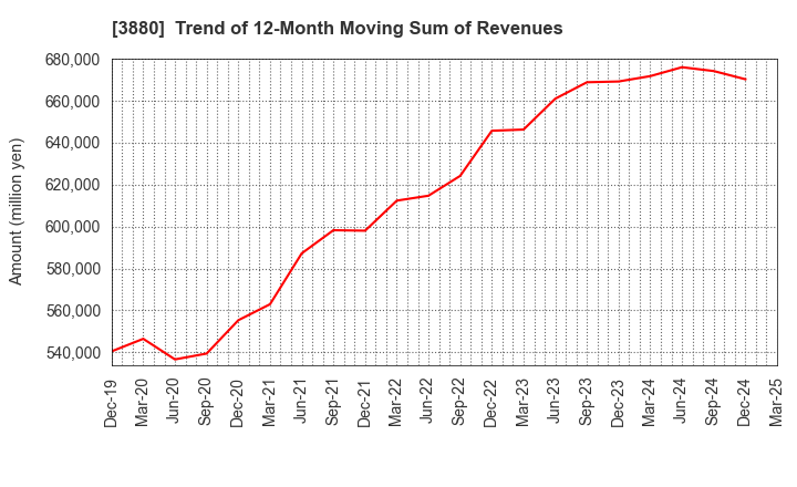 3880 Daio Paper Corporation: Trend of 12-Month Moving Sum of Revenues