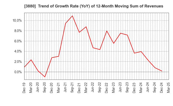 3880 Daio Paper Corporation: Trend of Growth Rate (YoY) of 12-Month Moving Sum of Revenues