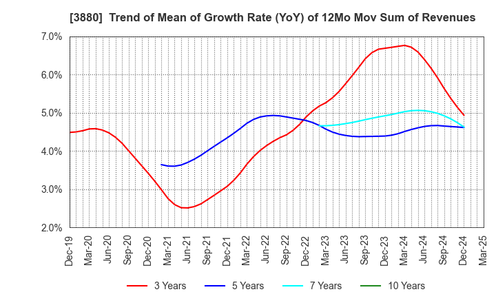 3880 Daio Paper Corporation: Trend of Mean of Growth Rate (YoY) of 12Mo Mov Sum of Revenues