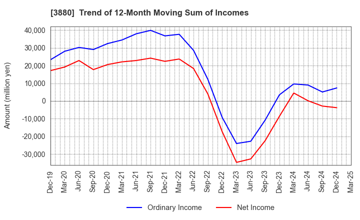 3880 Daio Paper Corporation: Trend of 12-Month Moving Sum of Incomes