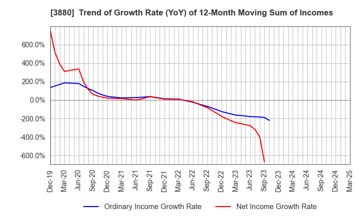 3880 Daio Paper Corporation: Trend of Growth Rate (YoY) of 12-Month Moving Sum of Incomes