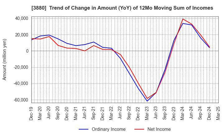3880 Daio Paper Corporation: Trend of Change in Amount (YoY) of 12Mo Moving Sum of Incomes