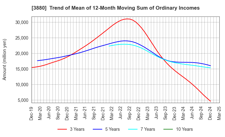3880 Daio Paper Corporation: Trend of Mean of 12-Month Moving Sum of Ordinary Incomes
