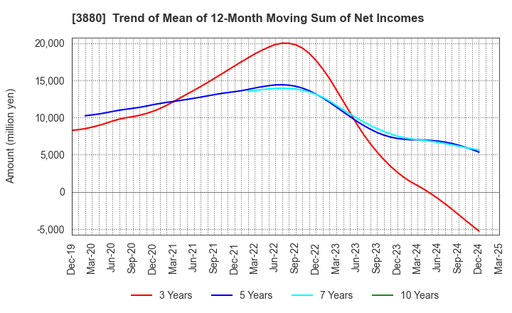 3880 Daio Paper Corporation: Trend of Mean of 12-Month Moving Sum of Net Incomes