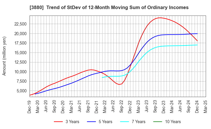 3880 Daio Paper Corporation: Trend of StDev of 12-Month Moving Sum of Ordinary Incomes