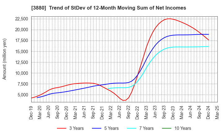 3880 Daio Paper Corporation: Trend of StDev of 12-Month Moving Sum of Net Incomes