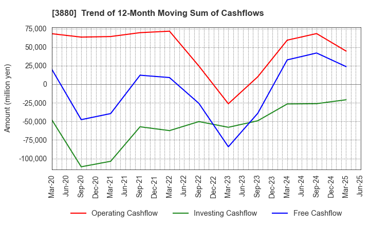 3880 Daio Paper Corporation: Trend of 12-Month Moving Sum of Cashflows