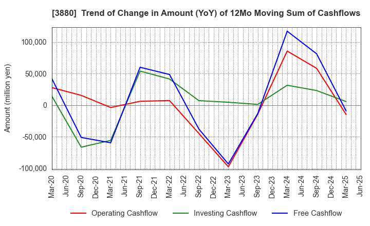 3880 Daio Paper Corporation: Trend of Change in Amount (YoY) of 12Mo Moving Sum of Cashflows