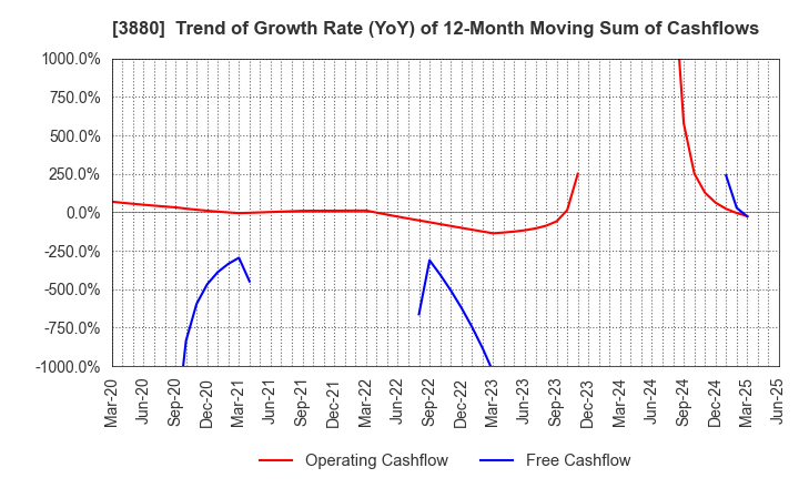3880 Daio Paper Corporation: Trend of Growth Rate (YoY) of 12-Month Moving Sum of Cashflows
